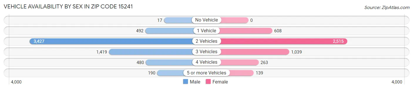 Vehicle Availability by Sex in Zip Code 15241