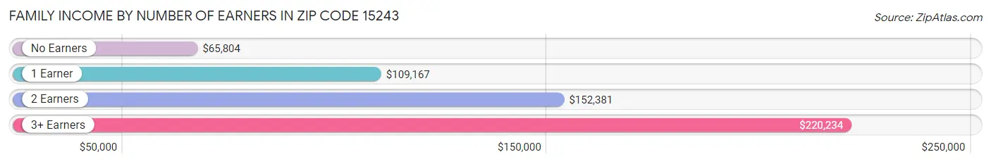 Family Income by Number of Earners in Zip Code 15243