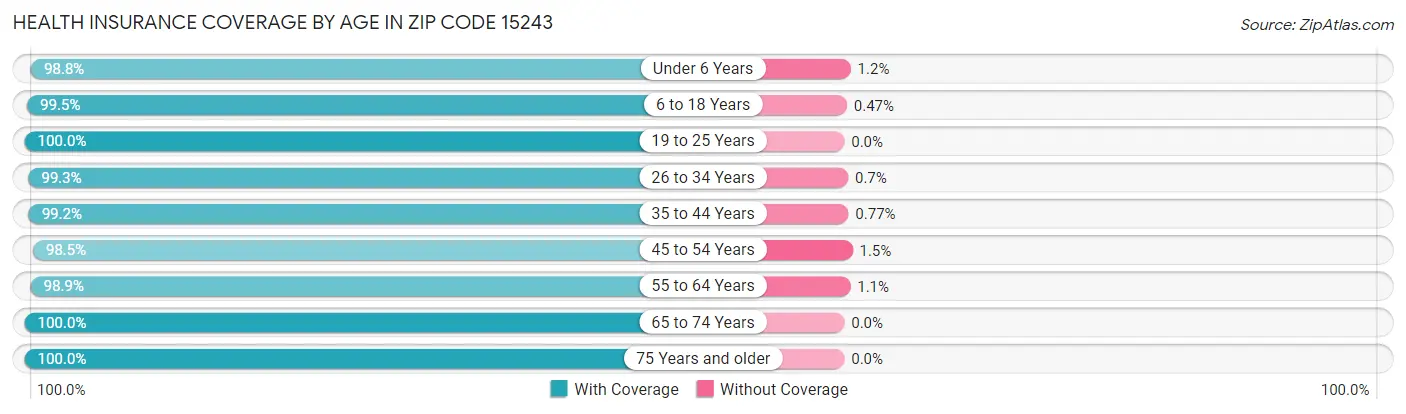 Health Insurance Coverage by Age in Zip Code 15243