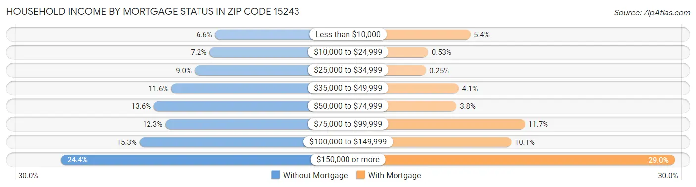 Household Income by Mortgage Status in Zip Code 15243