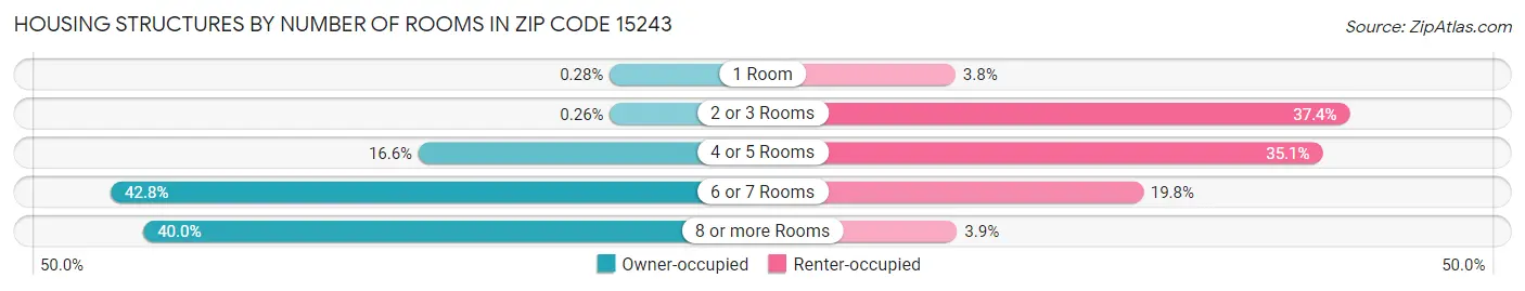Housing Structures by Number of Rooms in Zip Code 15243
