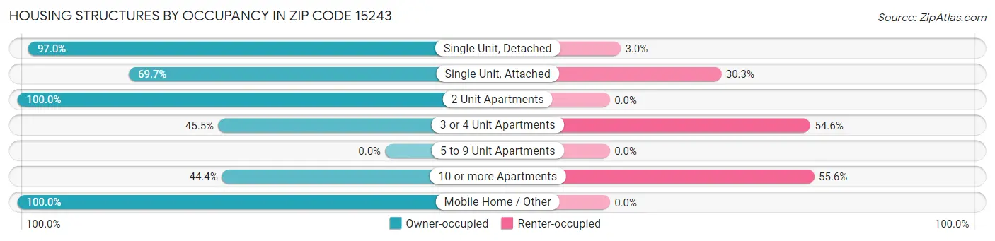 Housing Structures by Occupancy in Zip Code 15243