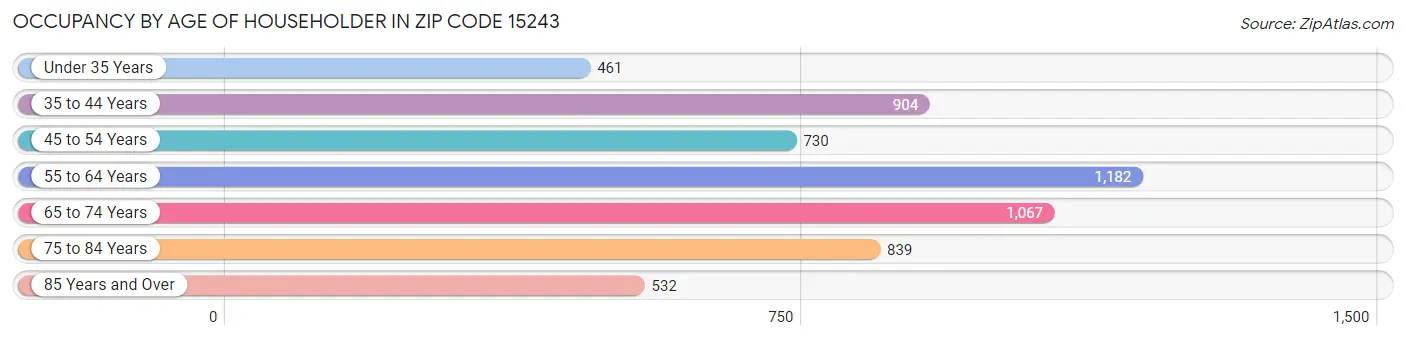 Occupancy by Age of Householder in Zip Code 15243