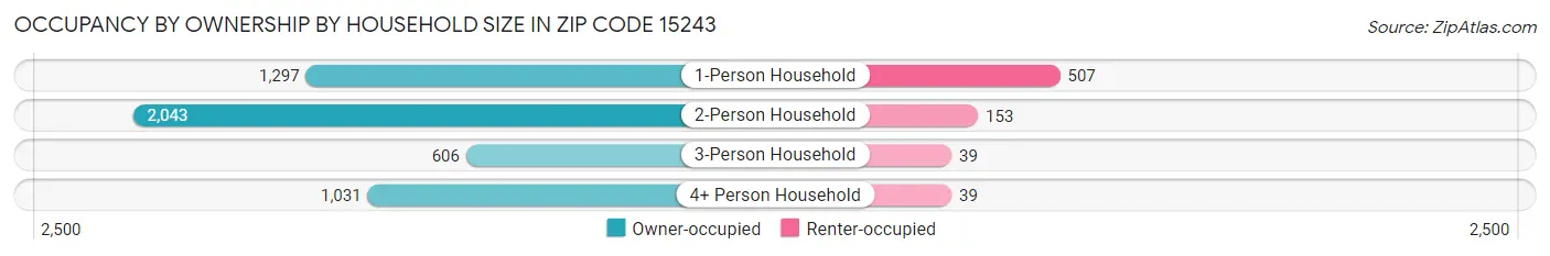 Occupancy by Ownership by Household Size in Zip Code 15243