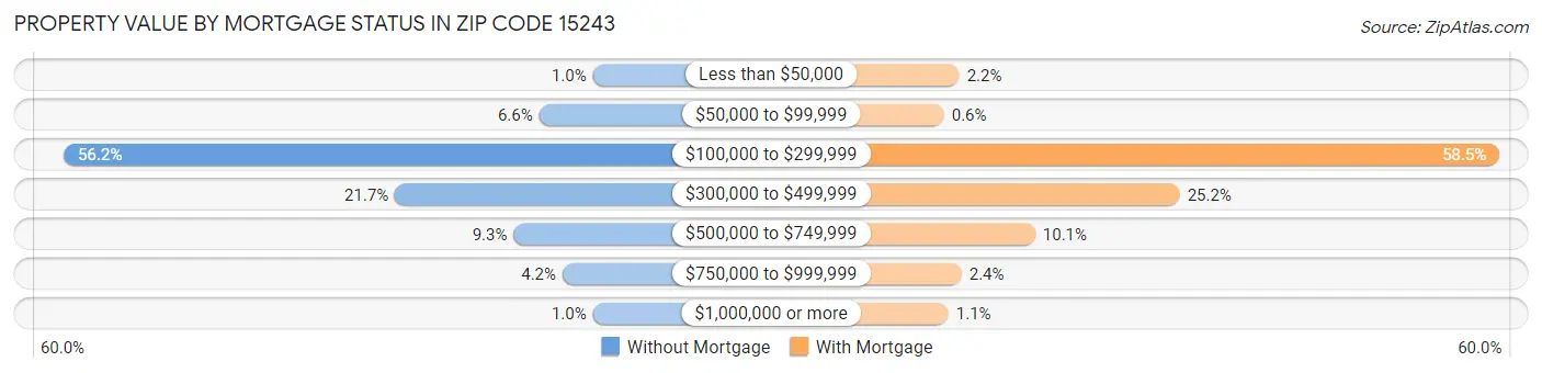 Property Value by Mortgage Status in Zip Code 15243