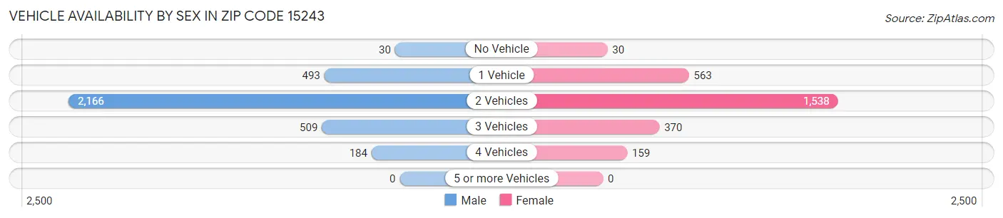 Vehicle Availability by Sex in Zip Code 15243
