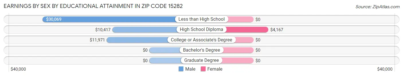 Earnings by Sex by Educational Attainment in Zip Code 15282