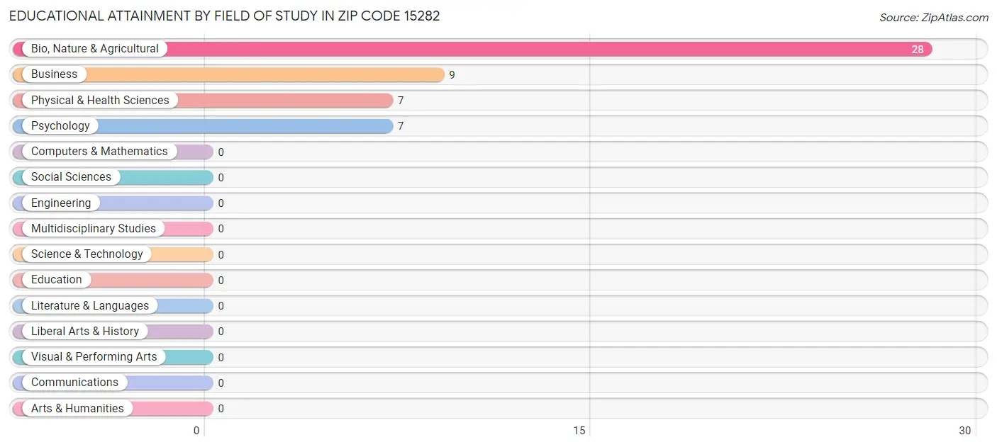 Educational Attainment by Field of Study in Zip Code 15282