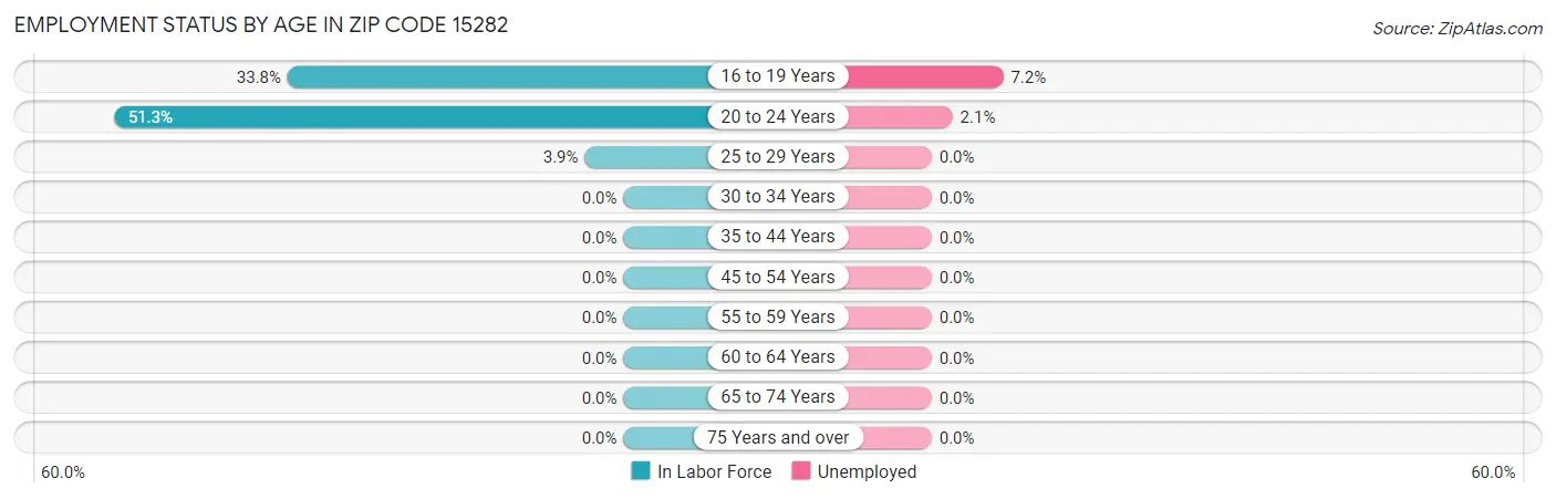 Employment Status by Age in Zip Code 15282
