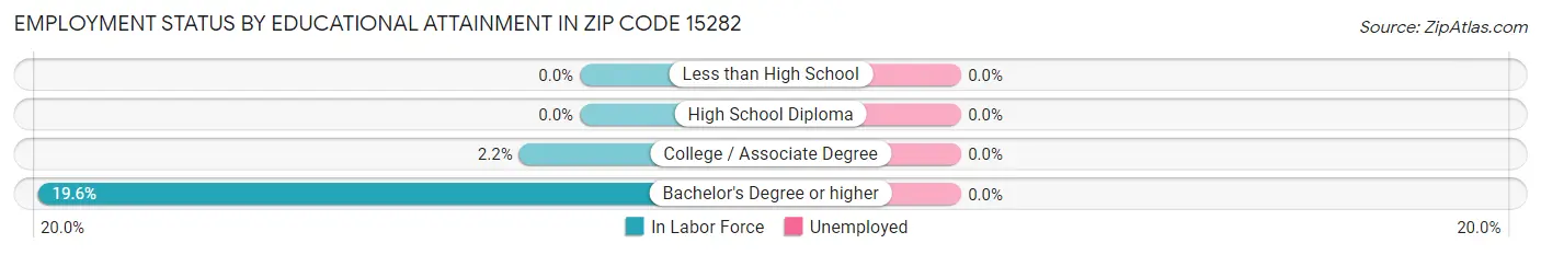 Employment Status by Educational Attainment in Zip Code 15282