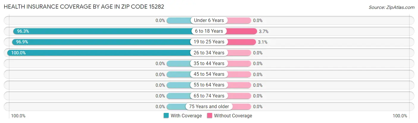 Health Insurance Coverage by Age in Zip Code 15282