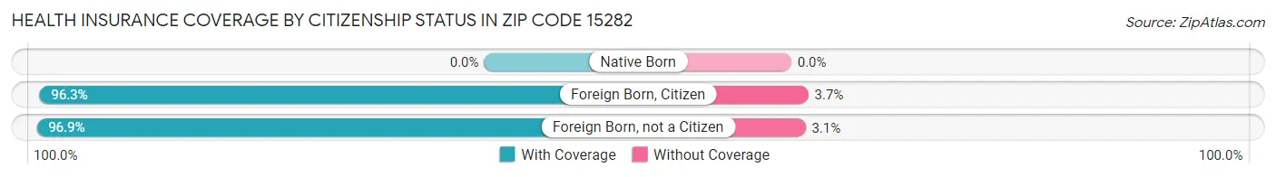 Health Insurance Coverage by Citizenship Status in Zip Code 15282