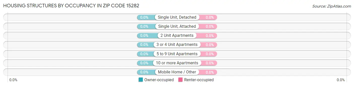 Housing Structures by Occupancy in Zip Code 15282