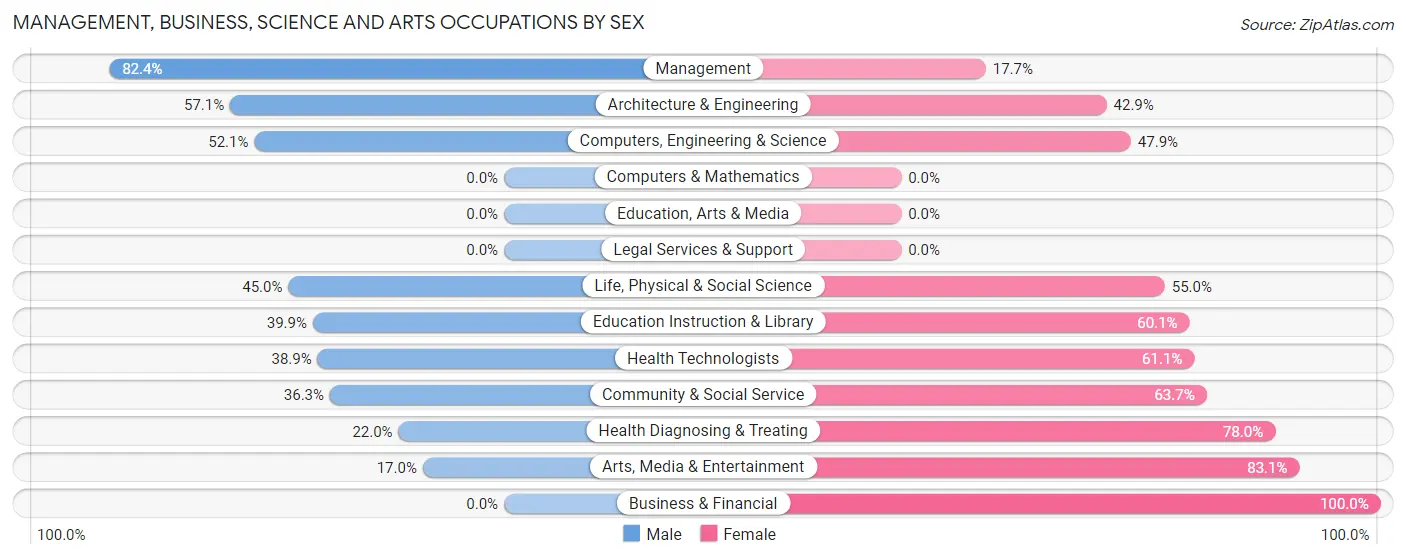 Management, Business, Science and Arts Occupations by Sex in Zip Code 15282