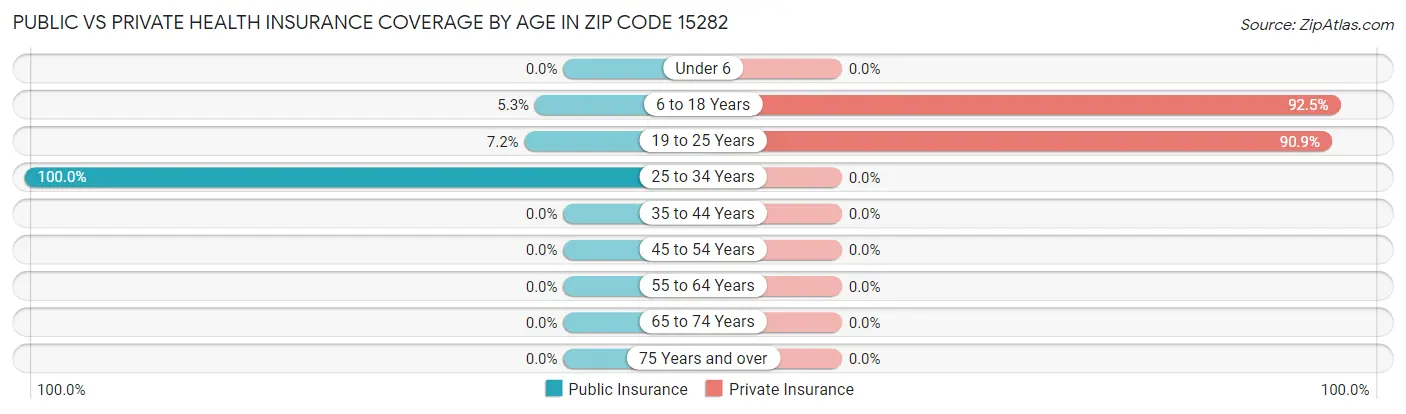 Public vs Private Health Insurance Coverage by Age in Zip Code 15282