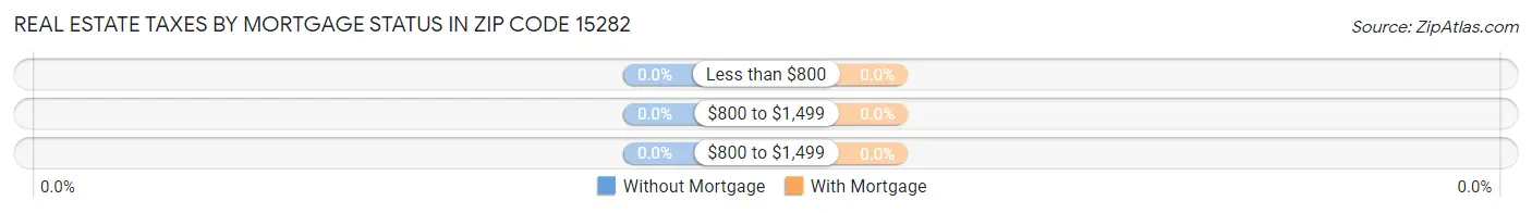 Real Estate Taxes by Mortgage Status in Zip Code 15282