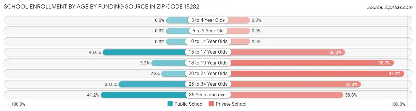 School Enrollment by Age by Funding Source in Zip Code 15282