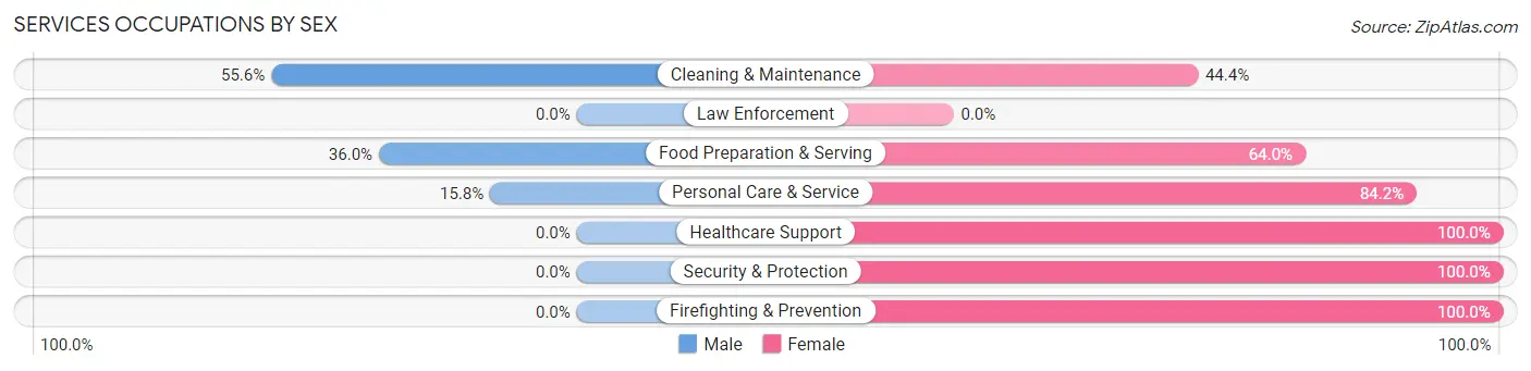 Services Occupations by Sex in Zip Code 15282