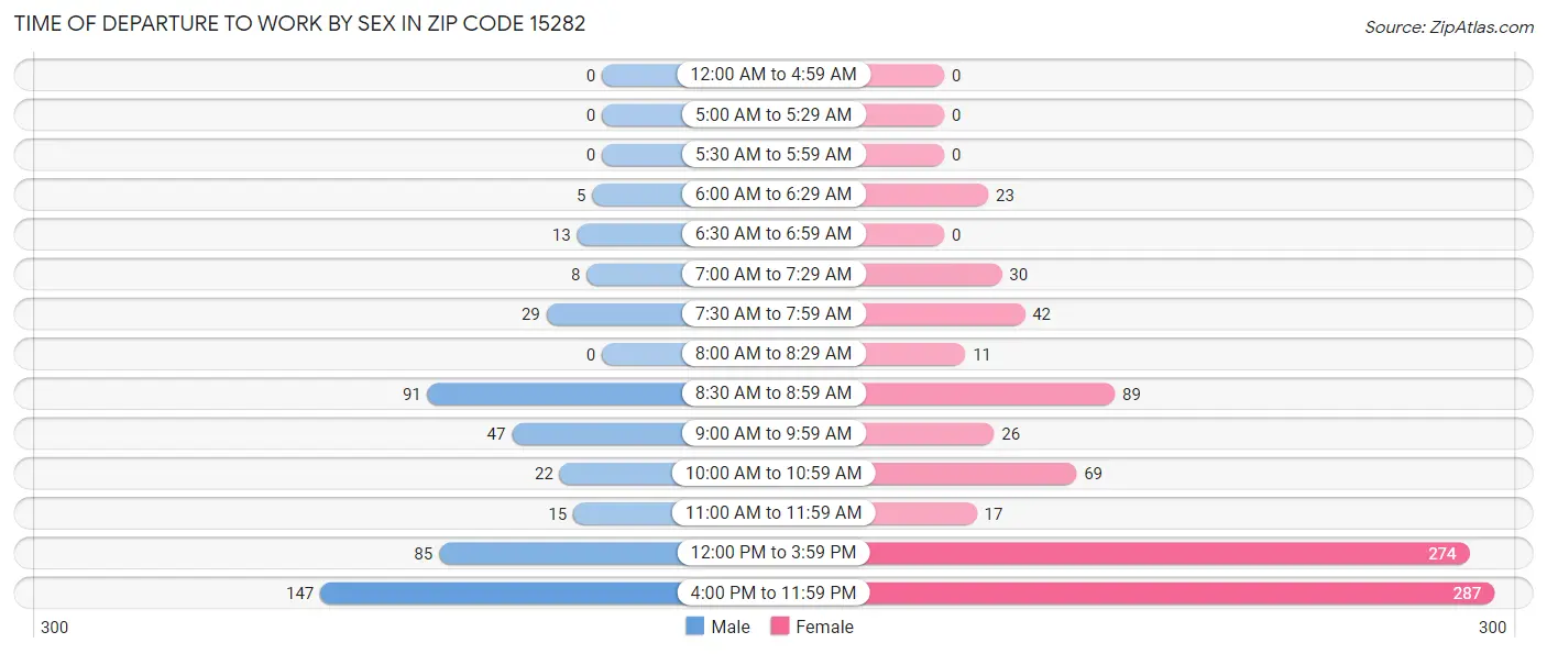 Time of Departure to Work by Sex in Zip Code 15282