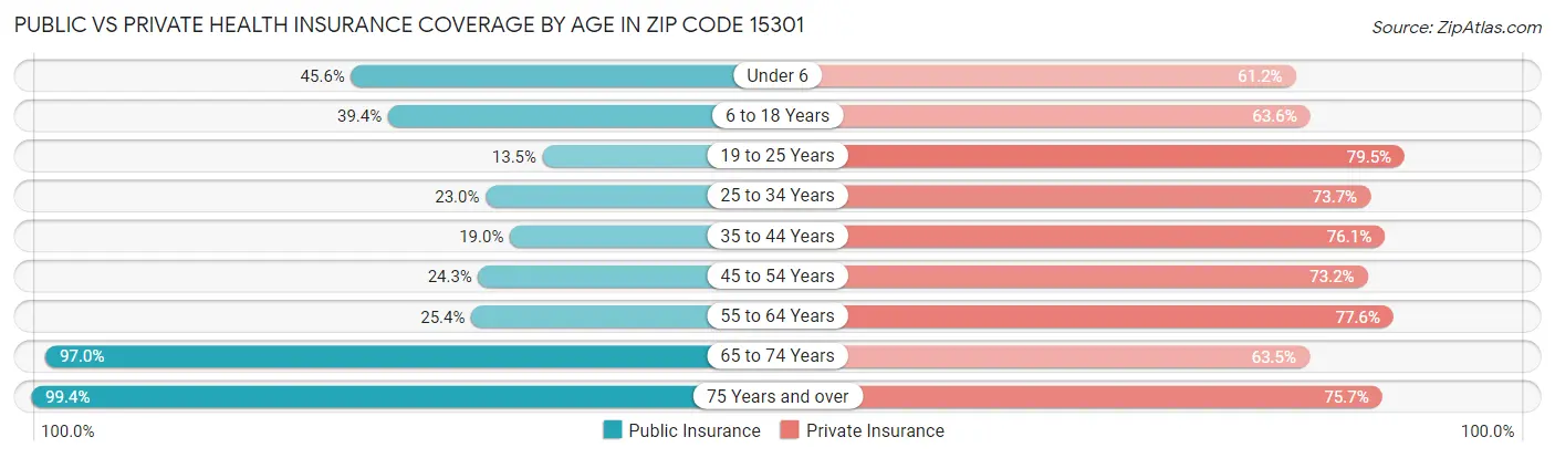 Public vs Private Health Insurance Coverage by Age in Zip Code 15301