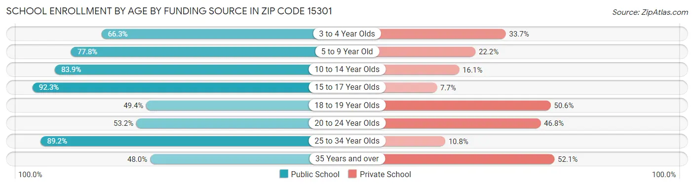 School Enrollment by Age by Funding Source in Zip Code 15301