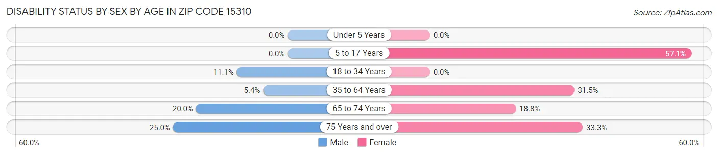 Disability Status by Sex by Age in Zip Code 15310