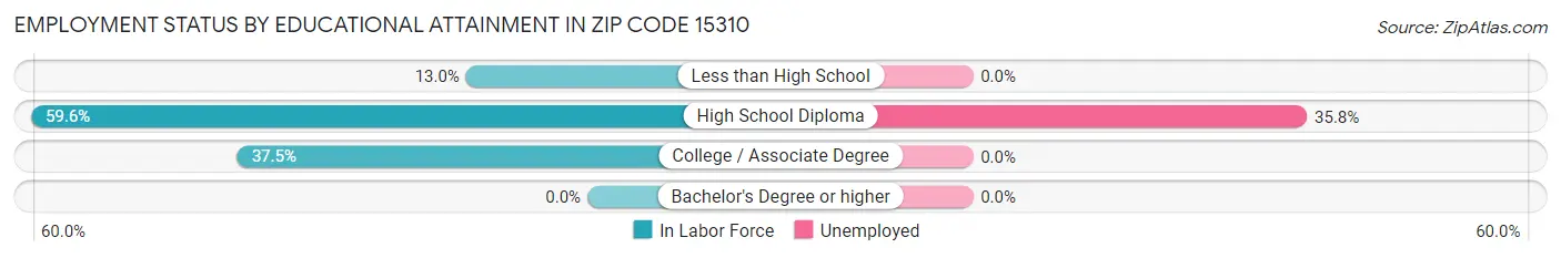 Employment Status by Educational Attainment in Zip Code 15310