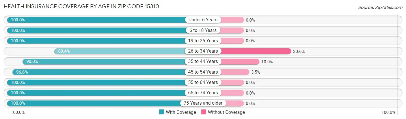 Health Insurance Coverage by Age in Zip Code 15310