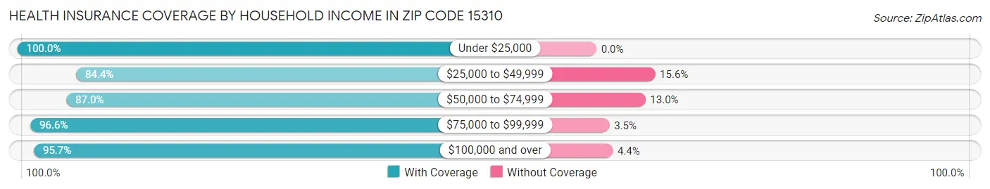 Health Insurance Coverage by Household Income in Zip Code 15310