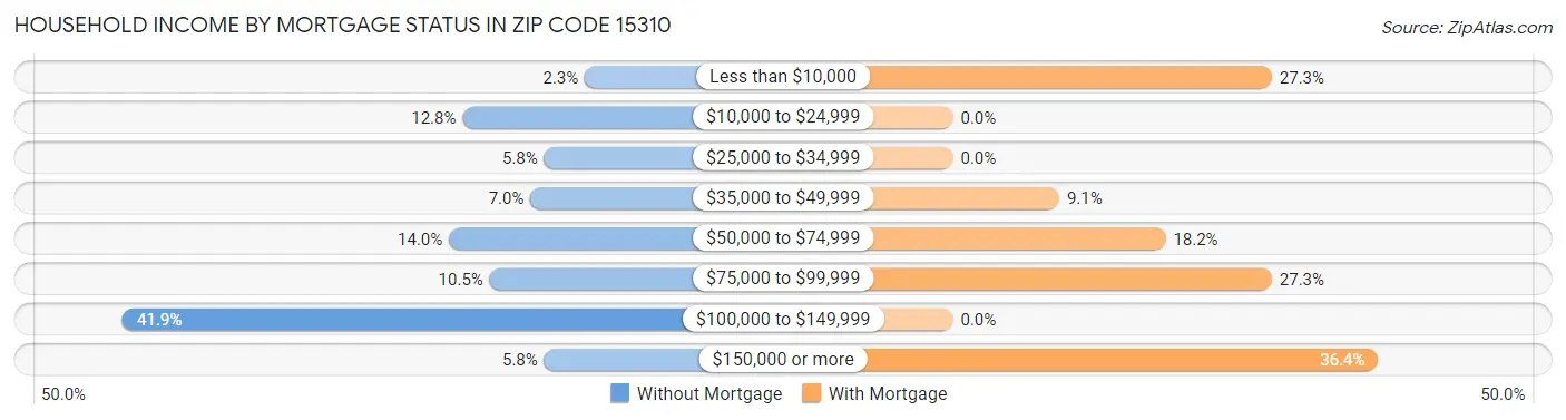 Household Income by Mortgage Status in Zip Code 15310