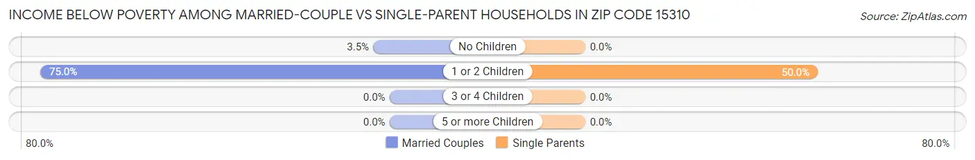 Income Below Poverty Among Married-Couple vs Single-Parent Households in Zip Code 15310