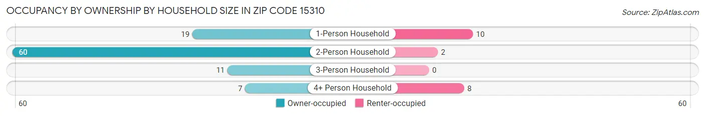 Occupancy by Ownership by Household Size in Zip Code 15310