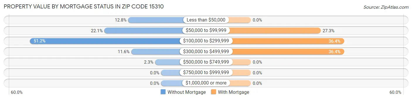 Property Value by Mortgage Status in Zip Code 15310