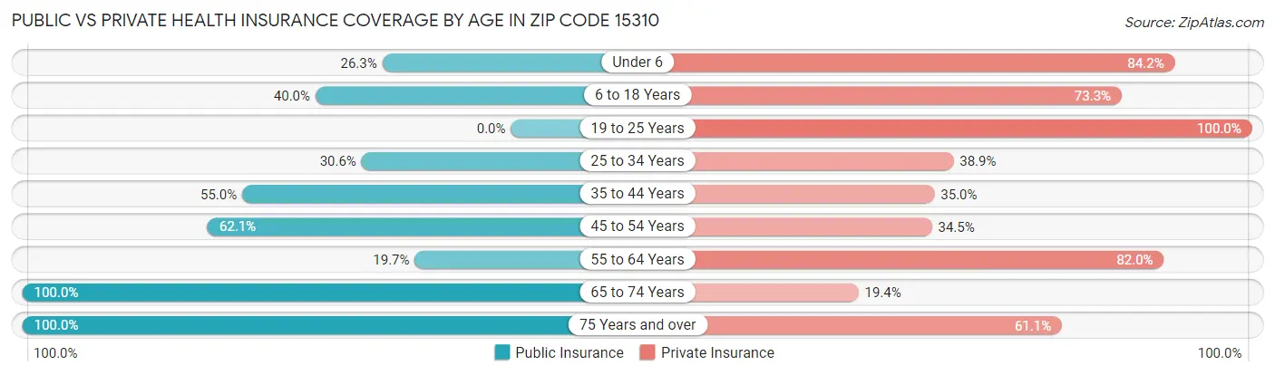 Public vs Private Health Insurance Coverage by Age in Zip Code 15310