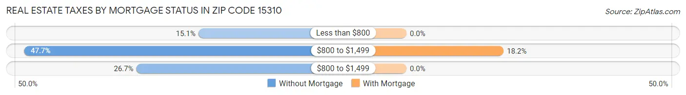 Real Estate Taxes by Mortgage Status in Zip Code 15310