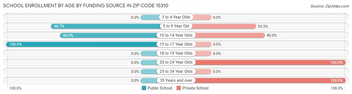 School Enrollment by Age by Funding Source in Zip Code 15310