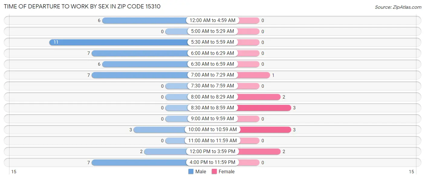 Time of Departure to Work by Sex in Zip Code 15310