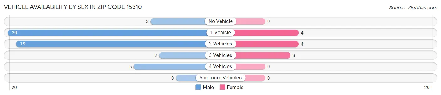 Vehicle Availability by Sex in Zip Code 15310