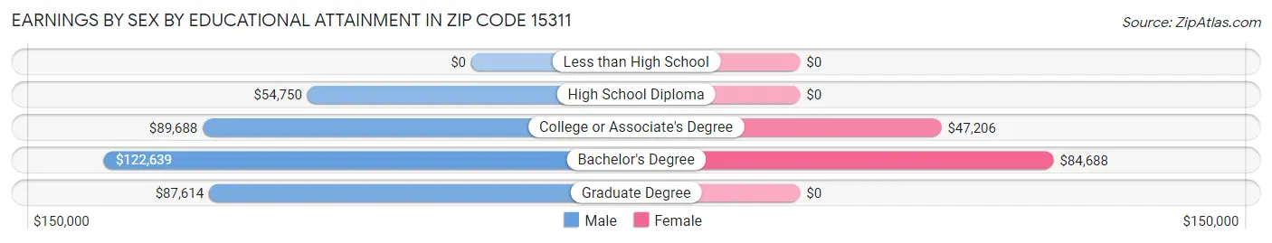 Earnings by Sex by Educational Attainment in Zip Code 15311