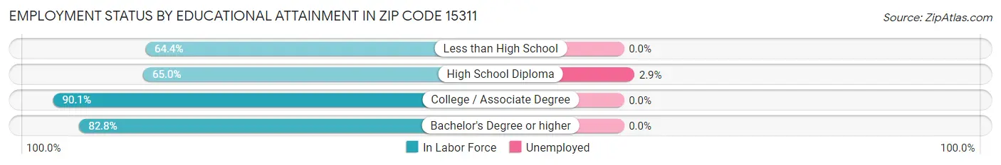 Employment Status by Educational Attainment in Zip Code 15311