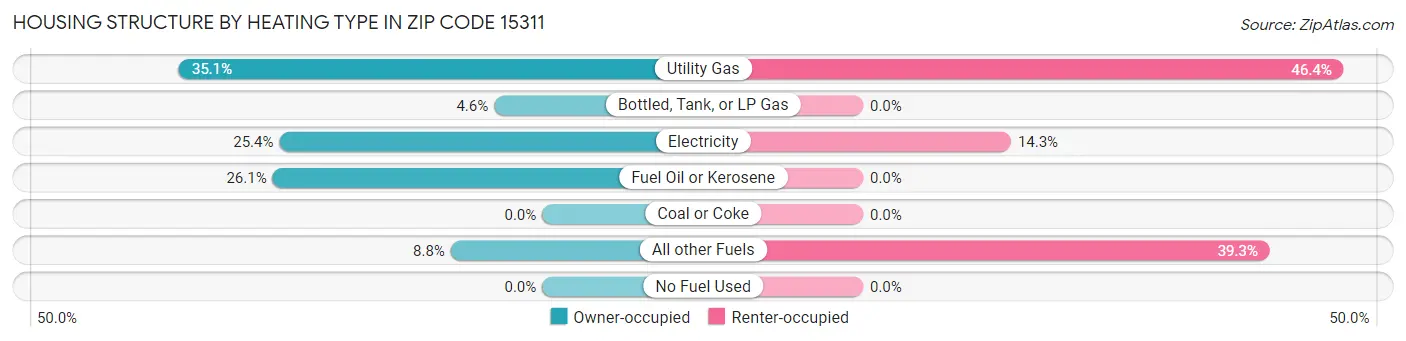 Housing Structure by Heating Type in Zip Code 15311