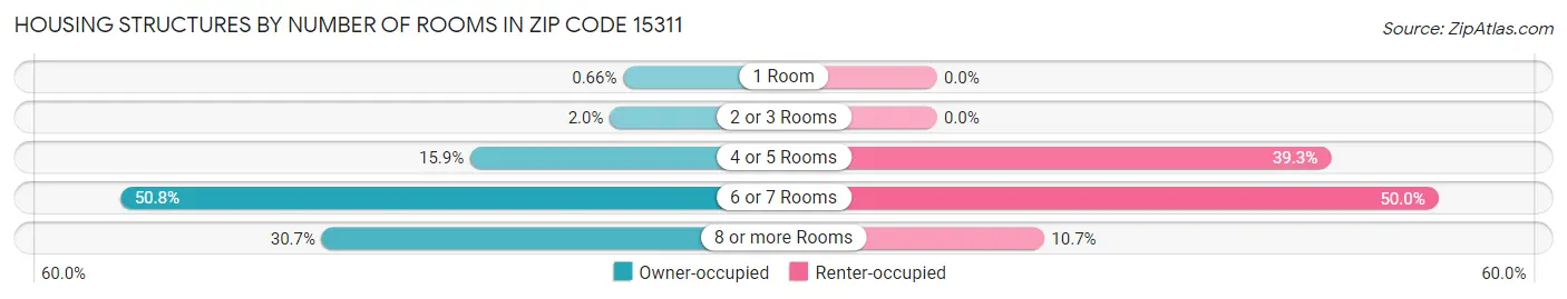 Housing Structures by Number of Rooms in Zip Code 15311