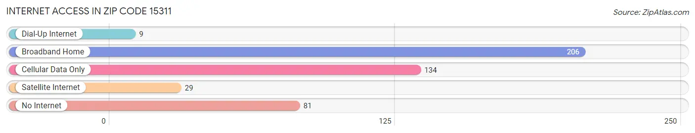 Internet Access in Zip Code 15311