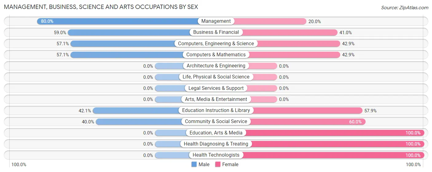 Management, Business, Science and Arts Occupations by Sex in Zip Code 15311