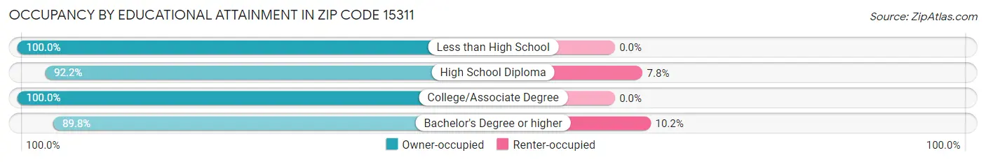 Occupancy by Educational Attainment in Zip Code 15311