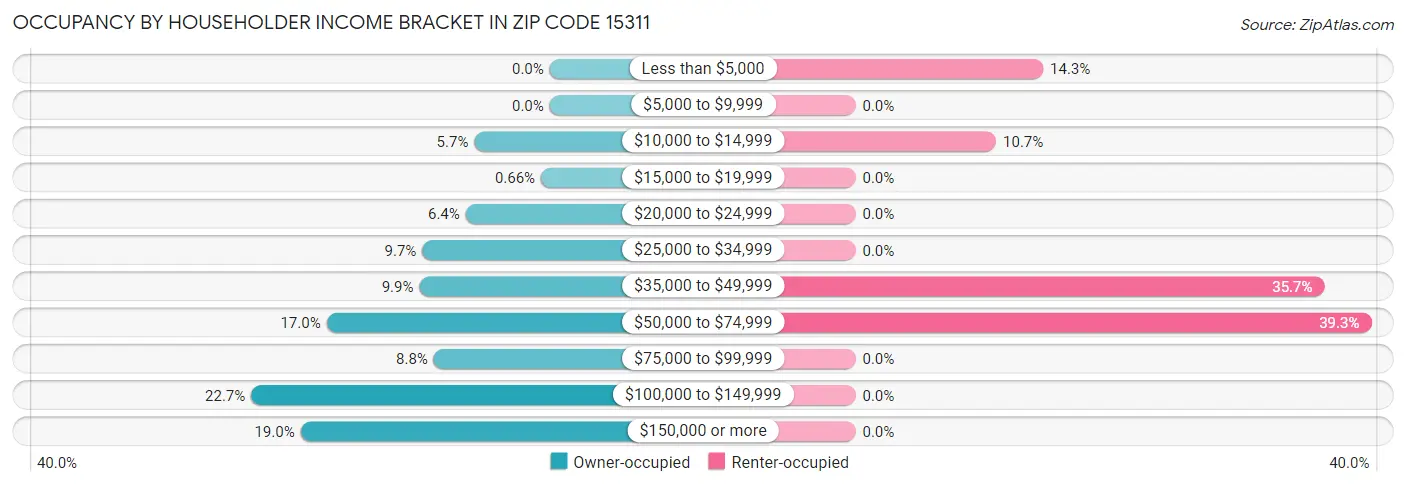 Occupancy by Householder Income Bracket in Zip Code 15311
