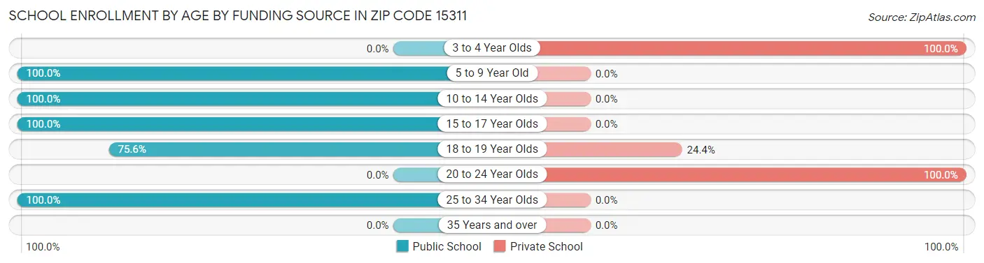 School Enrollment by Age by Funding Source in Zip Code 15311