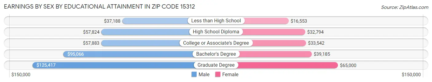 Earnings by Sex by Educational Attainment in Zip Code 15312