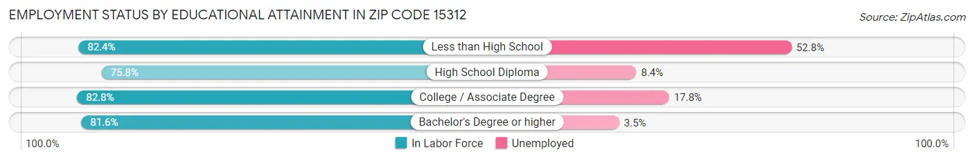 Employment Status by Educational Attainment in Zip Code 15312