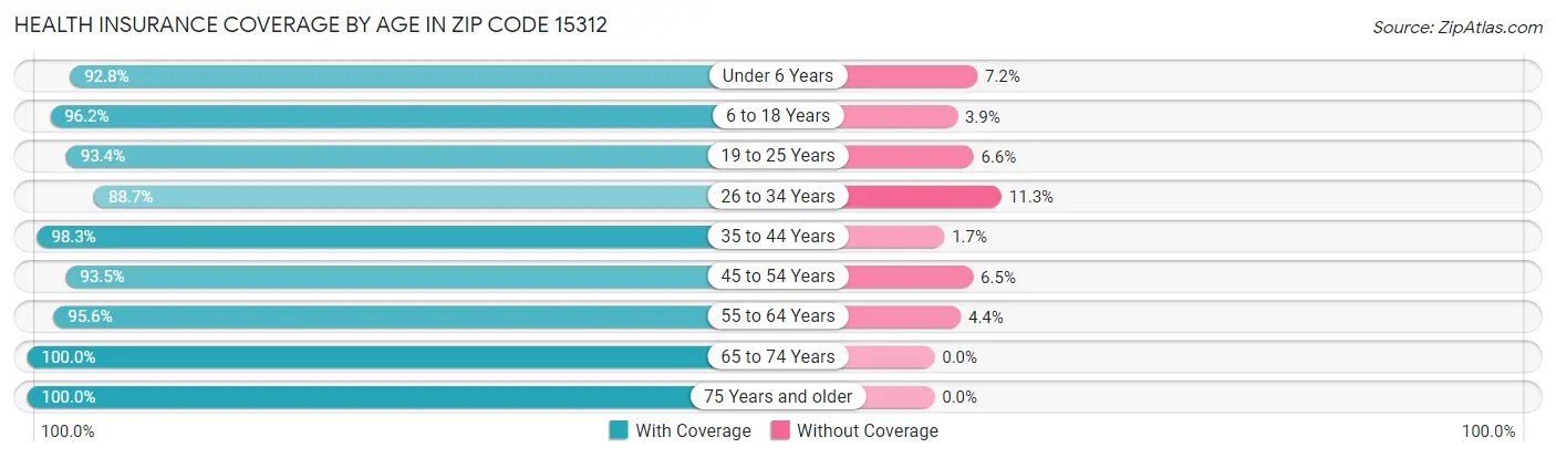 Health Insurance Coverage by Age in Zip Code 15312